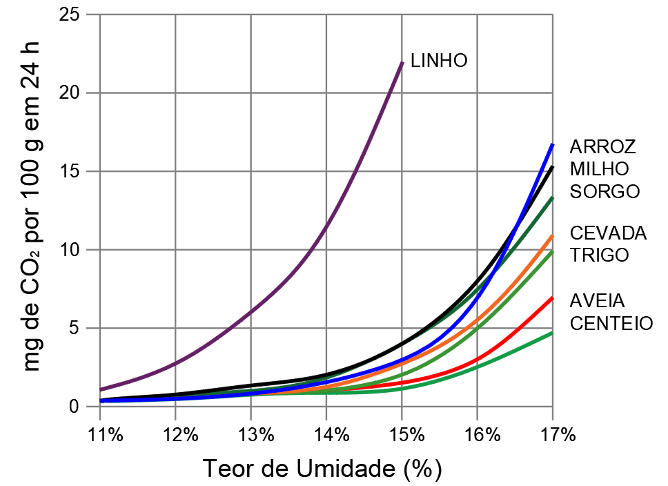 Liberação de CO2 em diferentes teores de umidade para várias espécies de grãos.